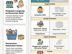Memahami Perbedaan Bisnis Ritel dan Grosir: Panduan Lengkap untuk Pelaku Usaha