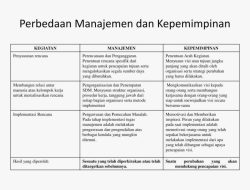 Memahami Perbedaan Manajemen dan Kepemimpinan dalam Pengelolaan Bisnis yang Berkelanjutan