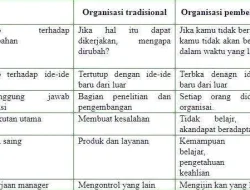 Mengetahui Apa Perbedaan Bisnis Tradisional dan Modern: Panduan Lengkap Transformasi Usaha di Era Digital